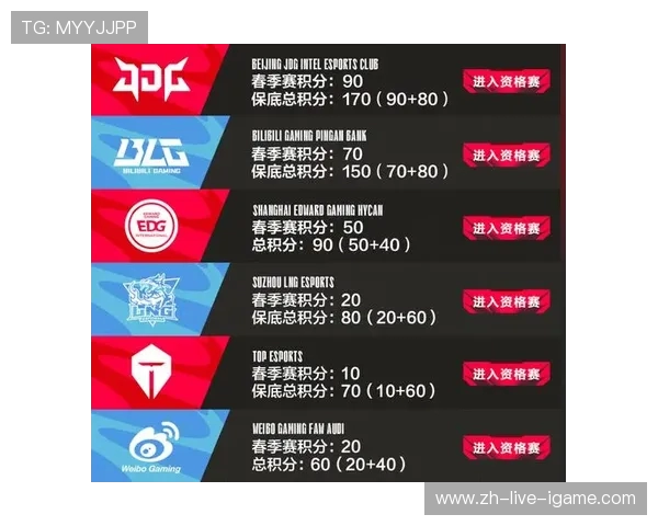 国际邀请赛最新积分榜LNG战队以90分稳居第一名
